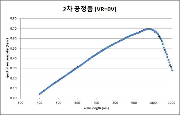 2차 공정품(VR=0V) 분광그래프