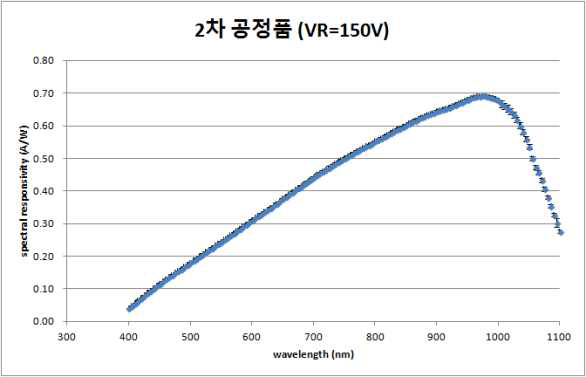 2차 공정품(VR=150V) 분광그래프