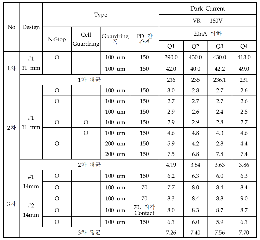 디자인 및 프로세스별 Dark Current 결과표