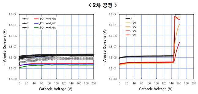 2차 공정품의 Guardring Ground 및 Floating 특성