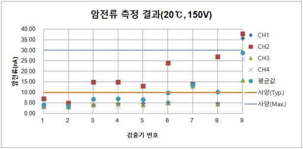 측정값(20℃, 150V)