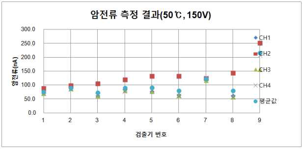 측정값(50℃, 150V)