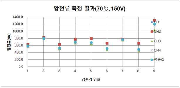 측정값(70℃, 150V)