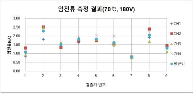 측정값(70℃, 180V)