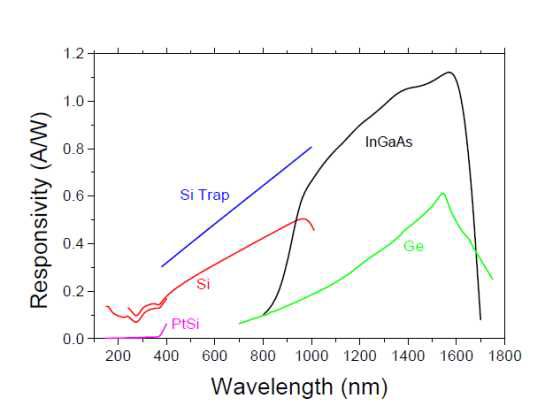 재료별 분광감응 특성