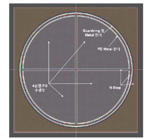 4분할 구조로 설계된 실리콘 포토다이오드 평면도