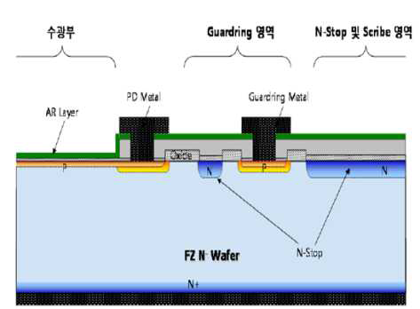 설계된 4분할 포토다이오드 단면구조