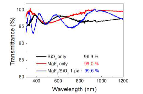 MgF2/SiO2 다층반사방지막의 수직 입사광에 대한 투과도 측정 결과