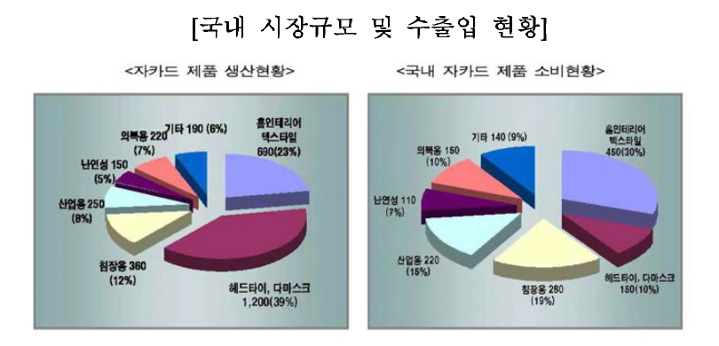 자카드 소재의 국내산업 현황