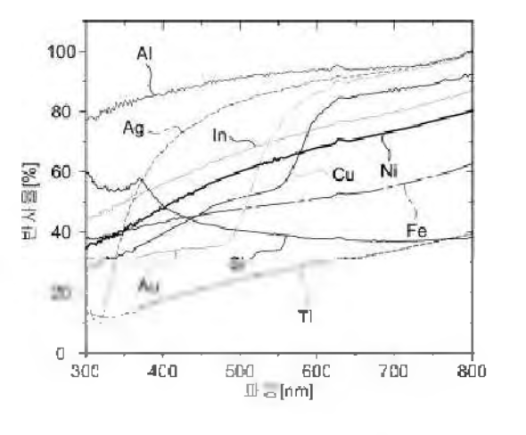 금속별 표면 반사율(@300~800nm)
