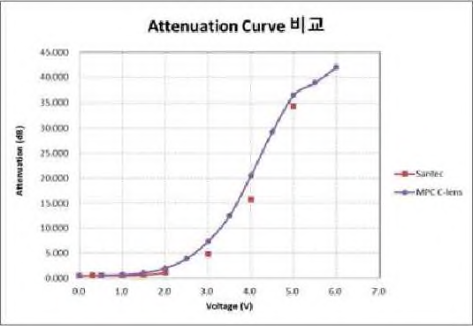 (주)엠피콤에서 조립한 EVOA 시제품의 감쇠특성 곡선