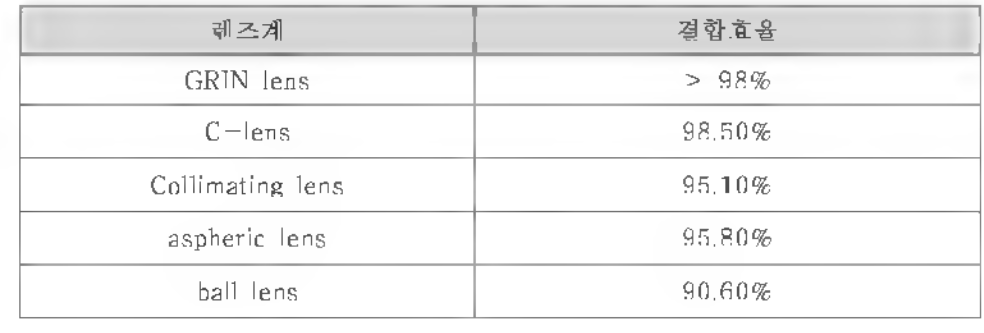 이중 광 콜리메이터을 위한 렌즈계의 결합 효율