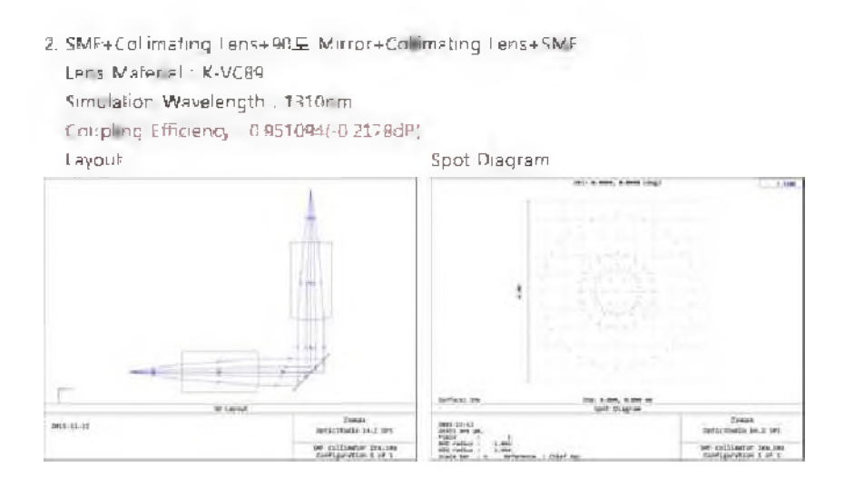 Collimating- lens계의 광섬유 간 결합효율 시뮬레이션 결과