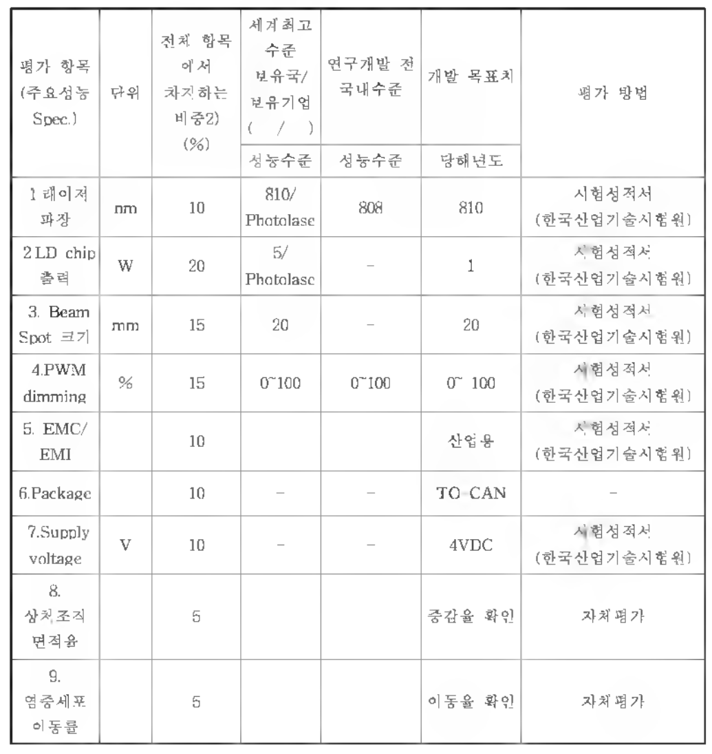 정량적 목표 항목