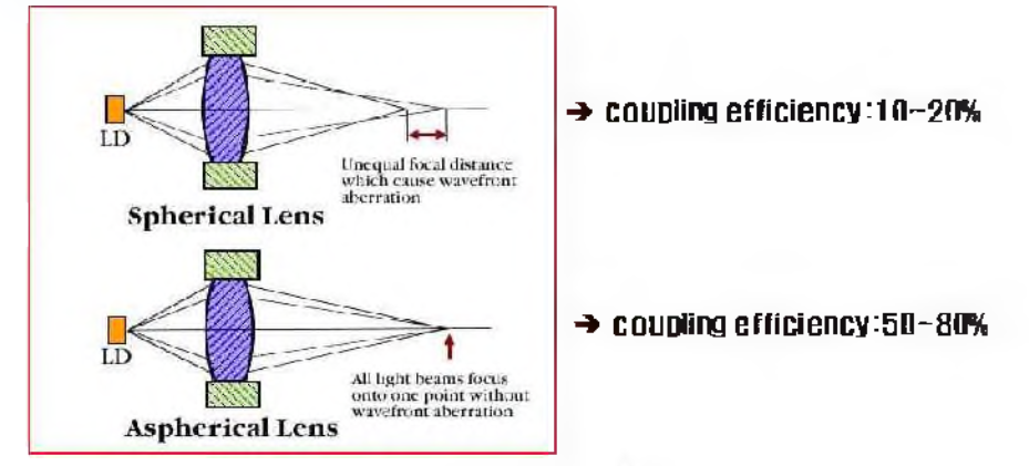 Coupling efficiency 비교