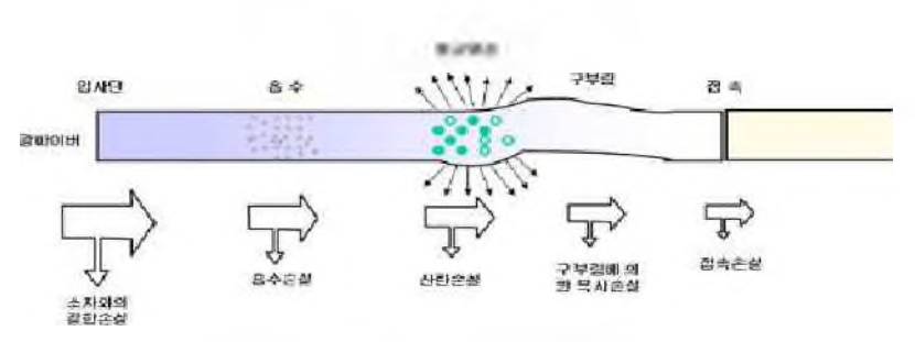 광케이블의 전송 손실