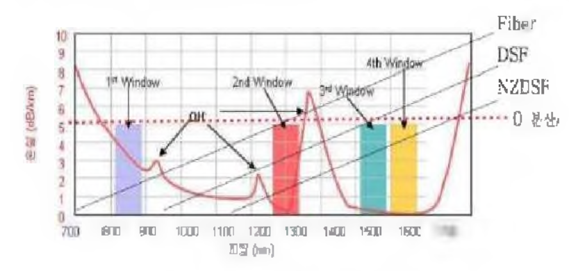 파장대별 케이블 손실