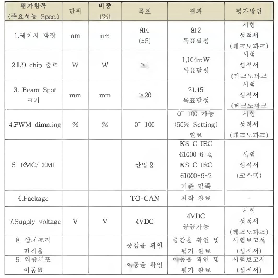 정량적 목표 및 달성도