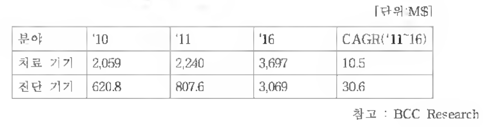 세계 의료용 레이저 시장 규모