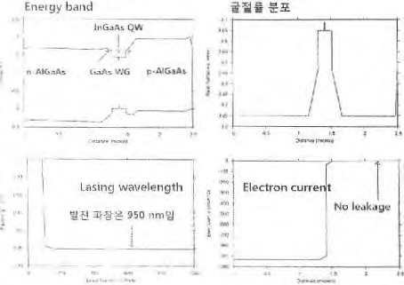 시뮬레이션에 사용된 LD 구조의 톡성