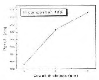 InGaAs 활성충의 QW 두께에 따른 PL wavelength