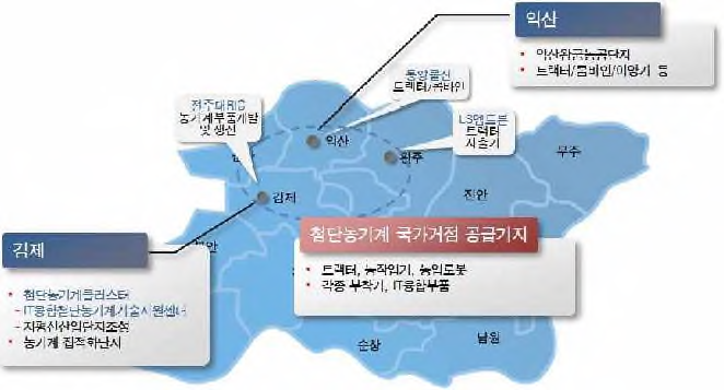 전북 농기계산업 클러스터