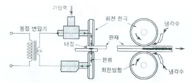 SEAM 용접의 원리