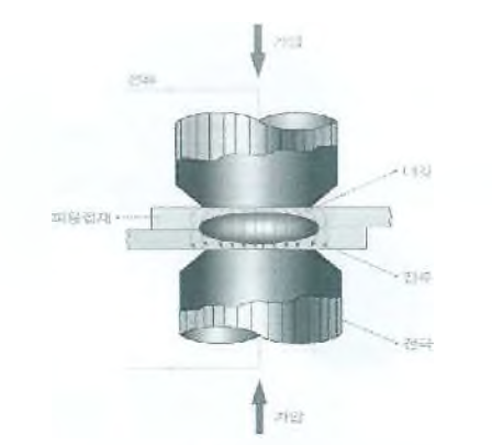 전기저항용접 주요인자