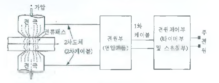 전기저항용접 제어