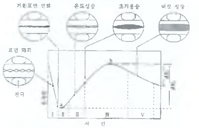 저항변화에 따른 용접부 형성모습­