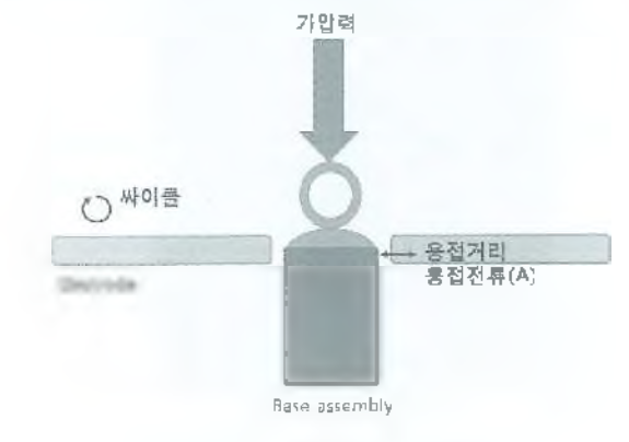 용접조건 주요인자