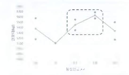 용접전류에 따른 인장력