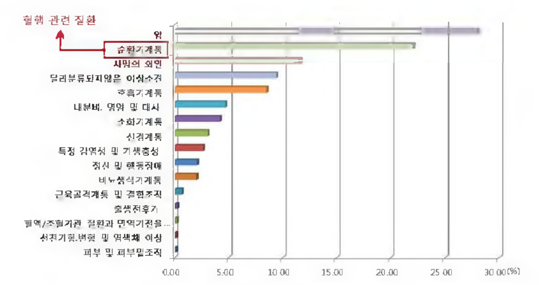 2012년 주요 사망원인별 사망원인 구성비