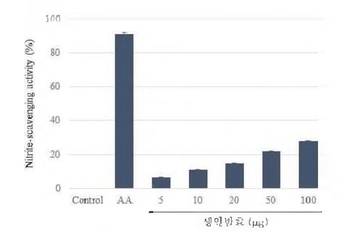 Nitrite-scavenging activity assay of fermented dried leave of Dendropanax morbiferus