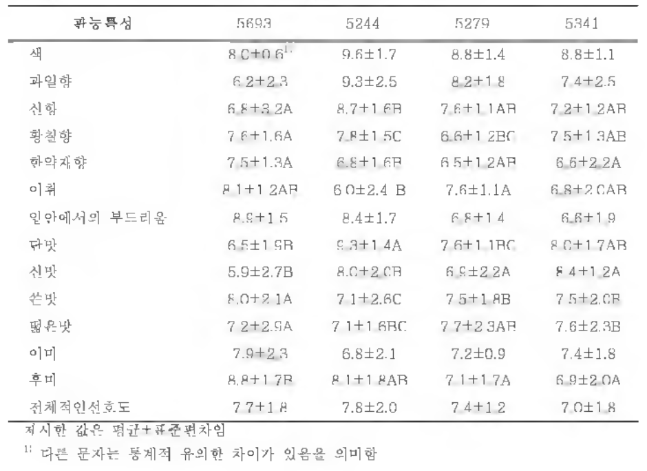 첨가물의 종류를 달리한 황칠발효음료의 관능선호도 평가 결과