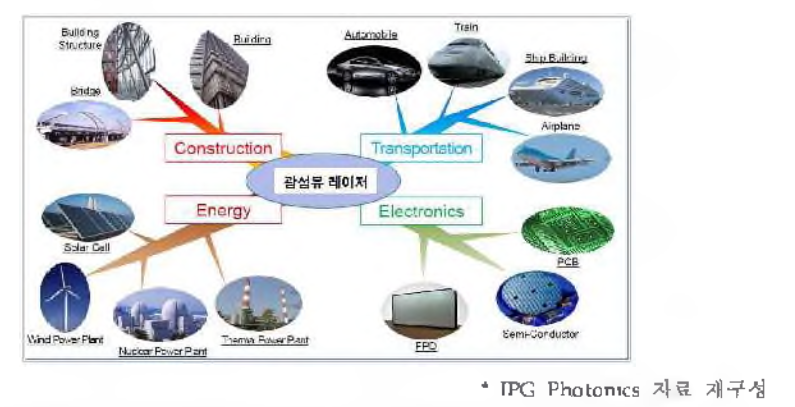 광섬유 레이저와 주력산업 및 신성장동력 산업과의 연관성