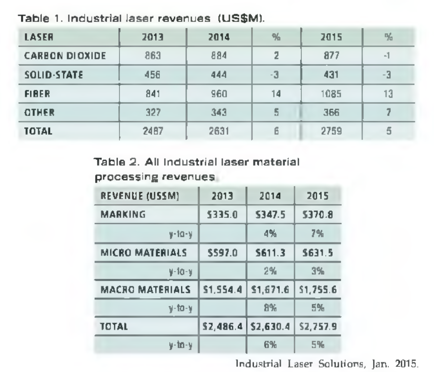 2013~2015년 레이저 종류 및 응용분야 별 시장규모
