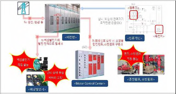 기존의 소방부하용 비상전원의 작동불능 예시