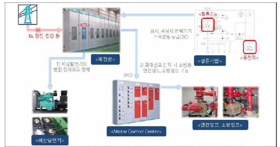 기존의 소방부하용 비상전원의 작동 예시