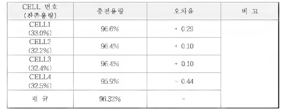 30분 충전 이후 시험데이터