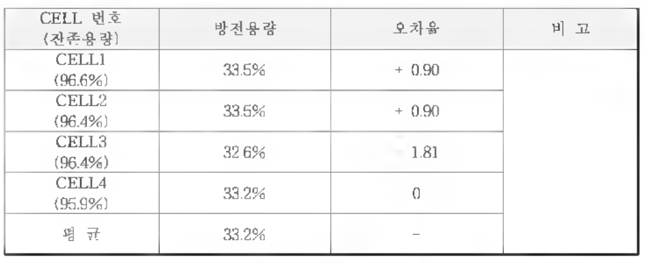 30분 방전 이후 시험데이터