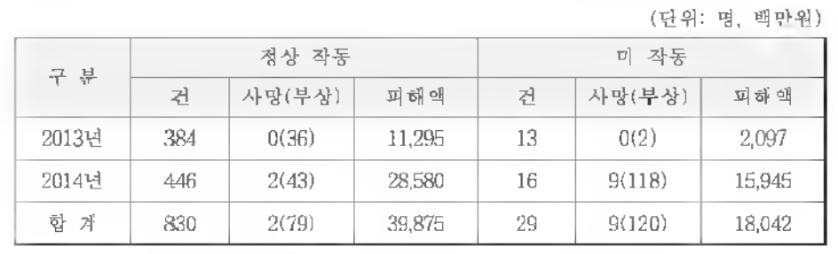 최근 2년간 스프링클러 설비 작동 현황(국민안전처)