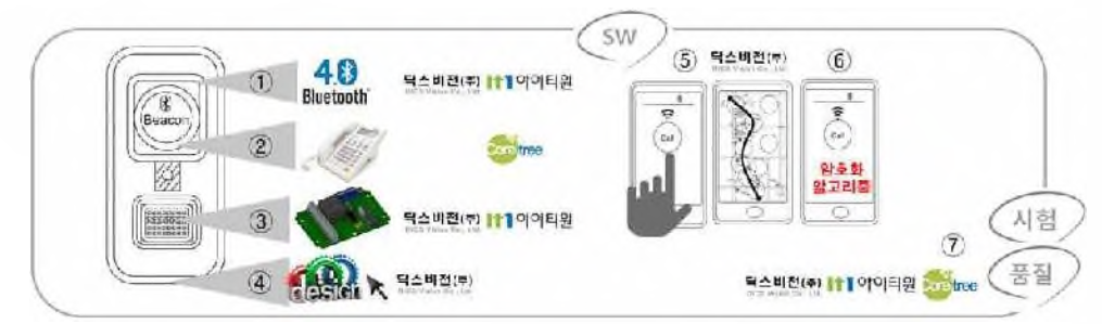 기술개발 역할분담