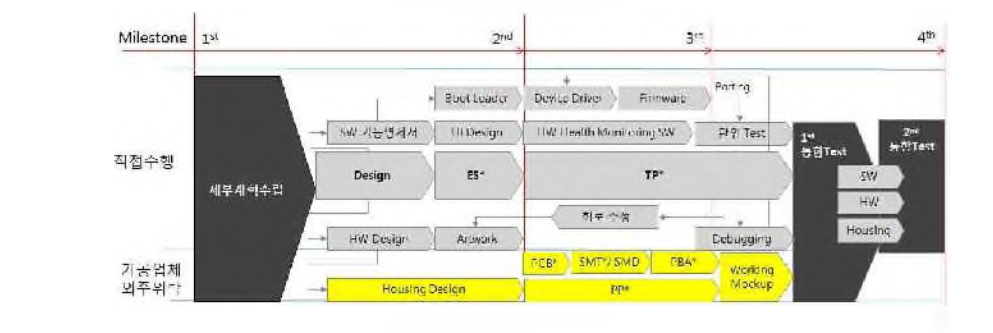 개발 Value Chain