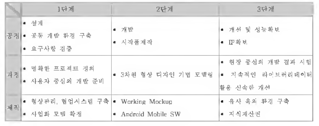 단계별 기술개발