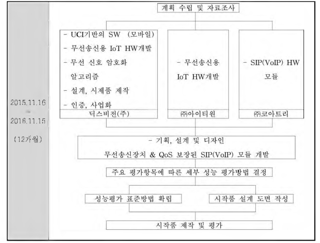 기술개발 추진체계