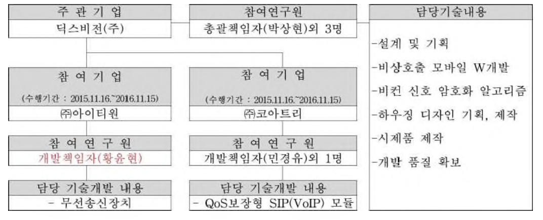 기술개발팀 편성도