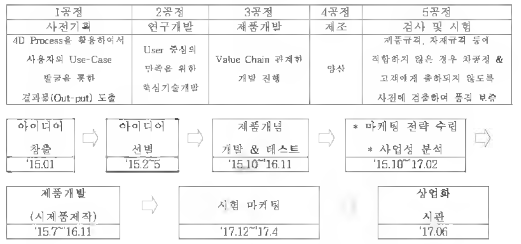 전체 제품생산 전주기