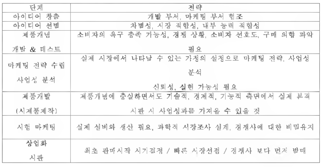 양산·마케팅 세부 전략