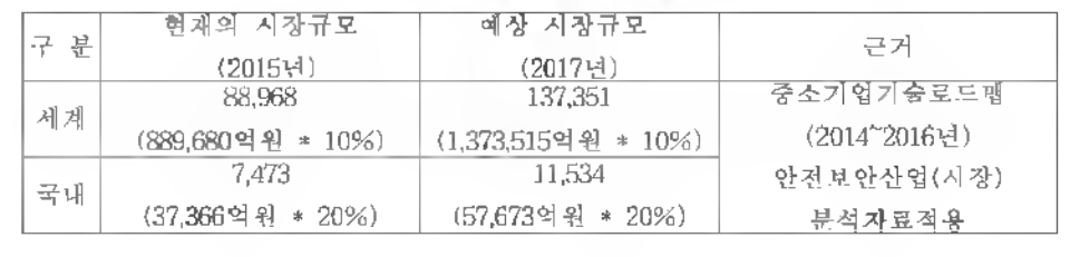 국내외 시장 규모